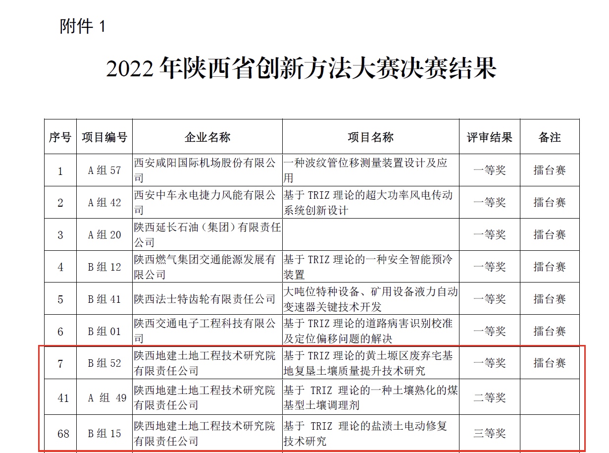 獲陜西省創(chuàng)新方法大賽一、二、三等獎.PNG